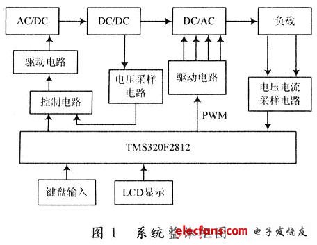 基于DSP无差拍控制的逆变电源研究